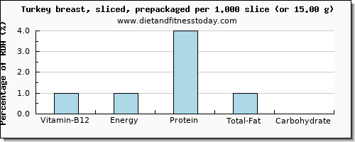 vitamin b12 and nutritional content in turkey breast